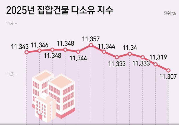 다주택자 이미 줄었다…3년 만에 최저, '똘똘한 한 채' 고착