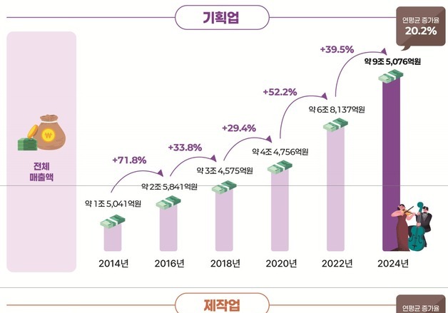 K컬처 매출 15조 돌파…표준계약 확산과 공정환경 진전 영향