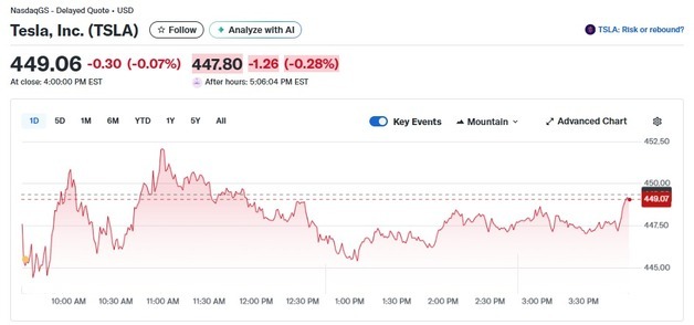 테슬라 FSD 팔기 위해 오토파일럿 기능 제거, 0.07% 하락