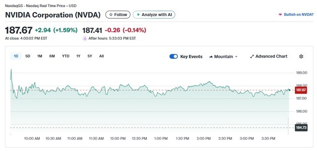 중국 H200 수입 결국 허용, 엔비디아 1.59% 상승