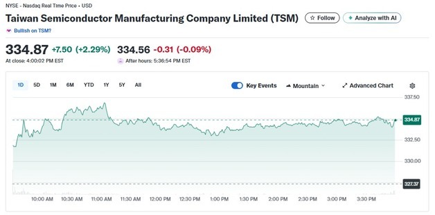 중국 H200 수입 허용에 TSMC도 2.29% 급등