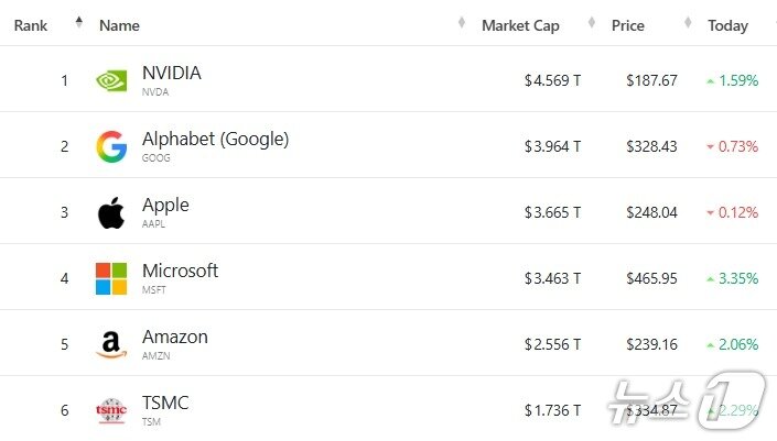 본문 이미지 - 세계 기업 시총 '톱 6' - 야후 파이낸스 갈무리