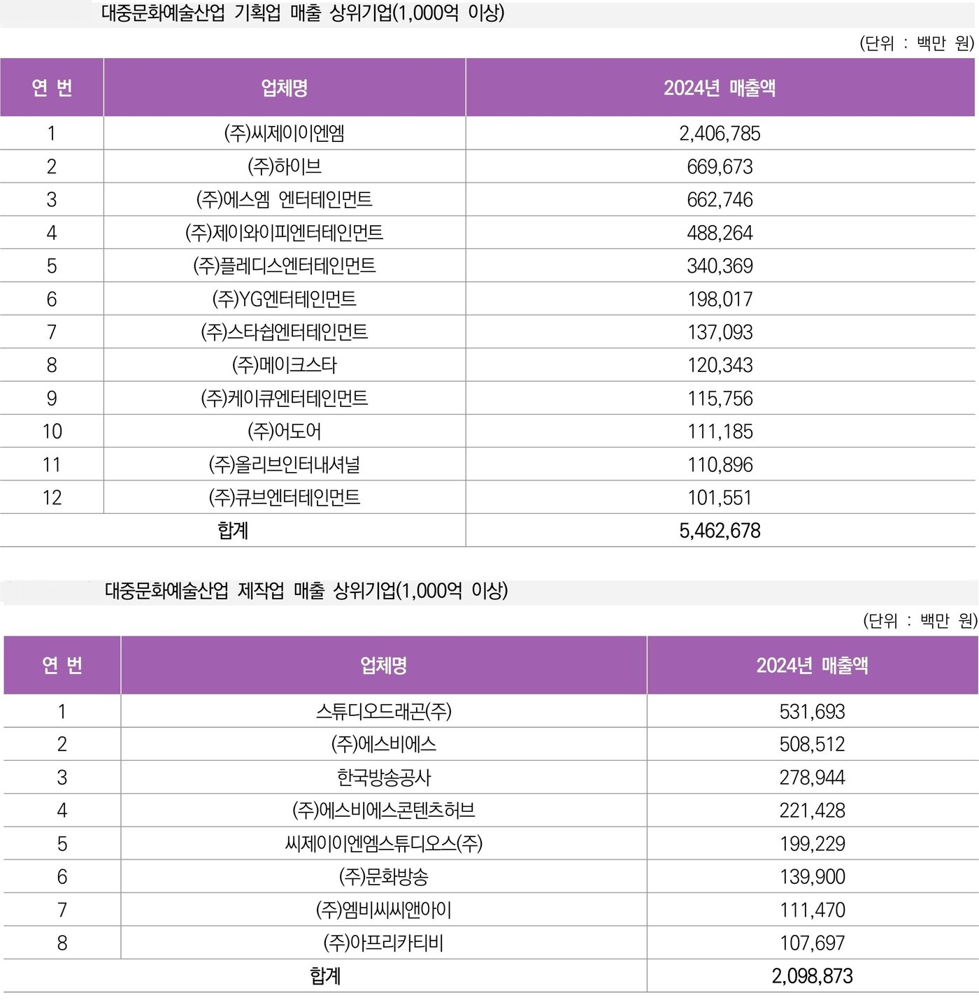 본문 이미지 - 2025 대중문화예술산업 실태조사 보고서