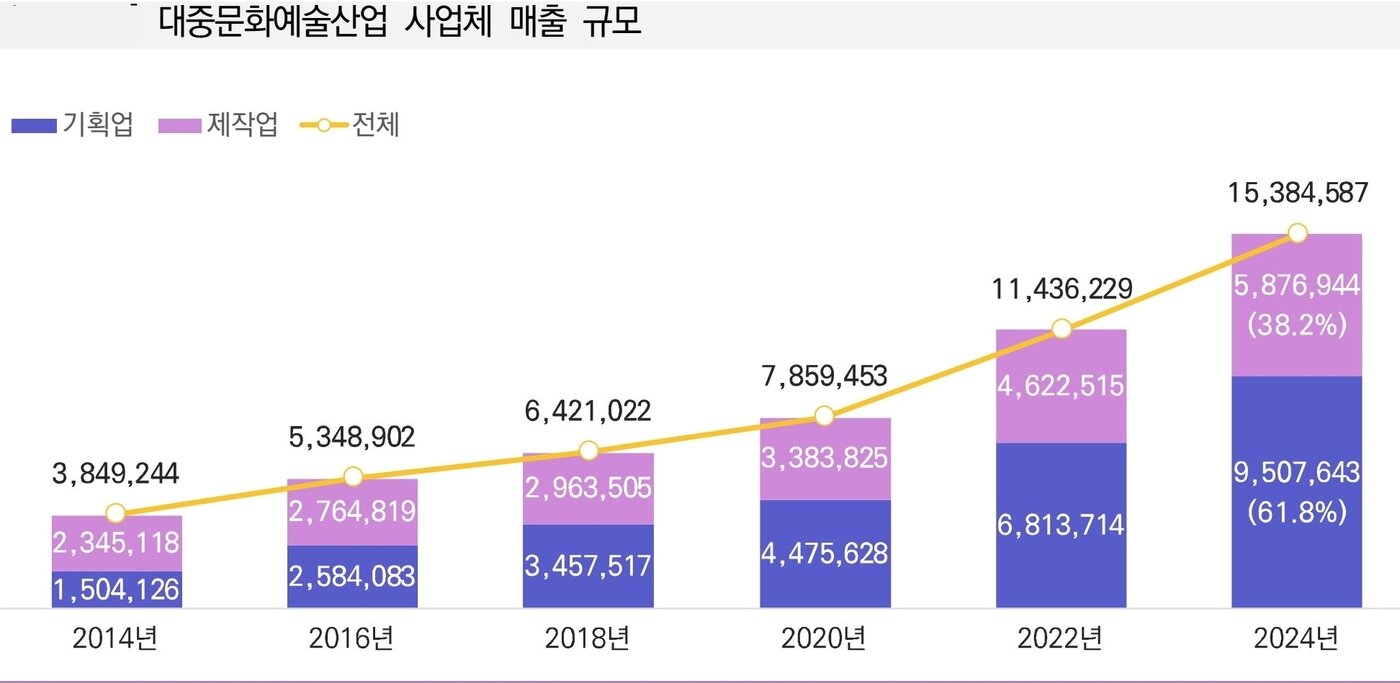 본문 이미지 - 2025 대중문화예술산업 실태조사 보고서