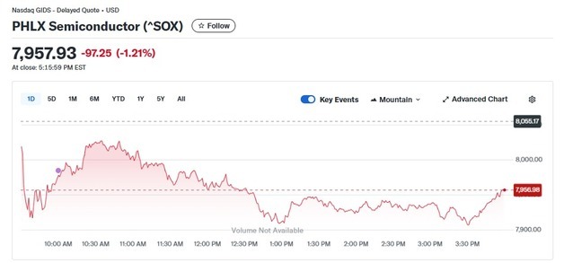 인텔 17.03% 폭락에도 반도체지수 1.21% 하락에 그쳐(종합)