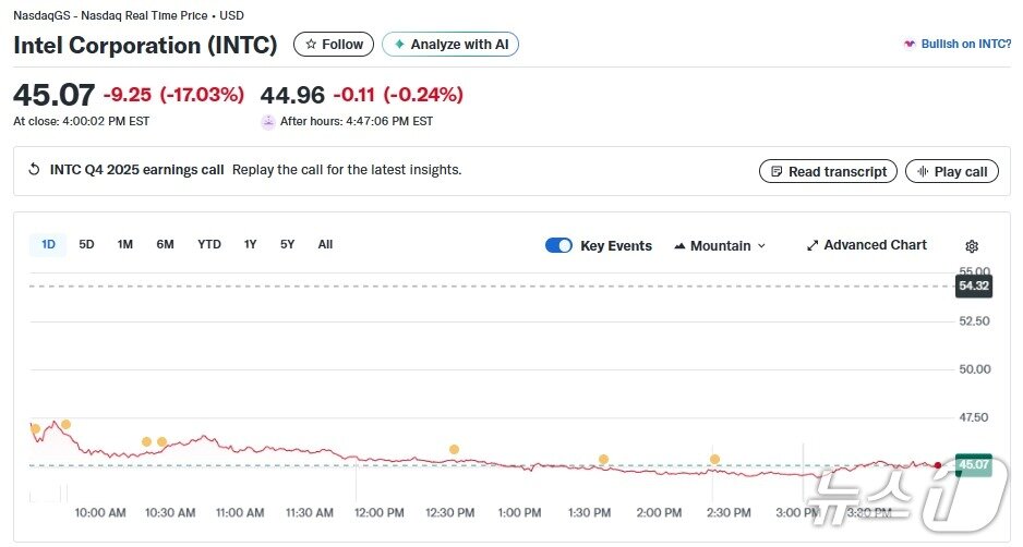 본문 이미지 - 인텔 일일 주가추이 - 야후 파이낸스 갈무리