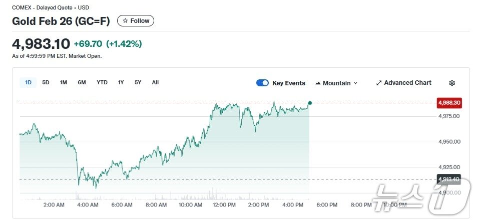본문 이미지 - 일일 금선물 가격 추이 - 야후 파이낸스 갈무리
