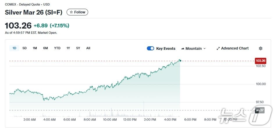 본문 이미지 - 일일 은선물 가격 추이 - 야후 파이낸스 갈무리