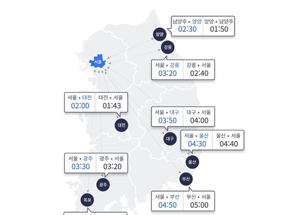 '극강 한파'에 교통량 감소…서울→부산 4시간 50분