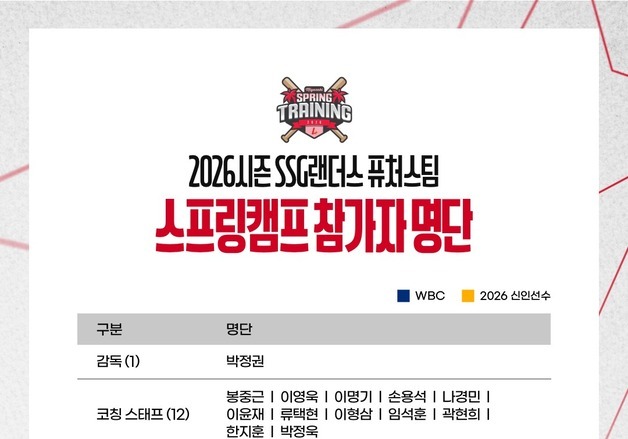 SSG 퓨처스팀, 미야자키 스프링캠프…1군 즉시 전력감 육성 초점