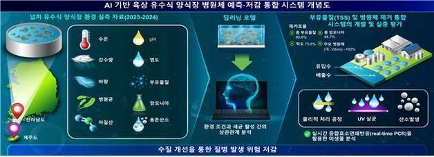 인공지능으로 육상 양식장 질병 예방…넙치 생존율 22% 높여