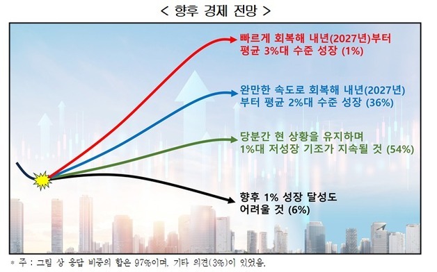 전문가 과반 "韓 경제 당분간 1%대 저성장 기조 지속"…전망치 평균 1.8%