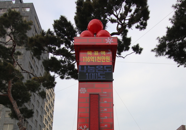 전북 사랑의 온도탑 116억1000만원 모금 조기 달성 '역대 최고'