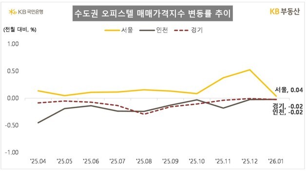 서울 오피스텔값 12개월째 상승…급등세 진화로 오름폭 크 줄어