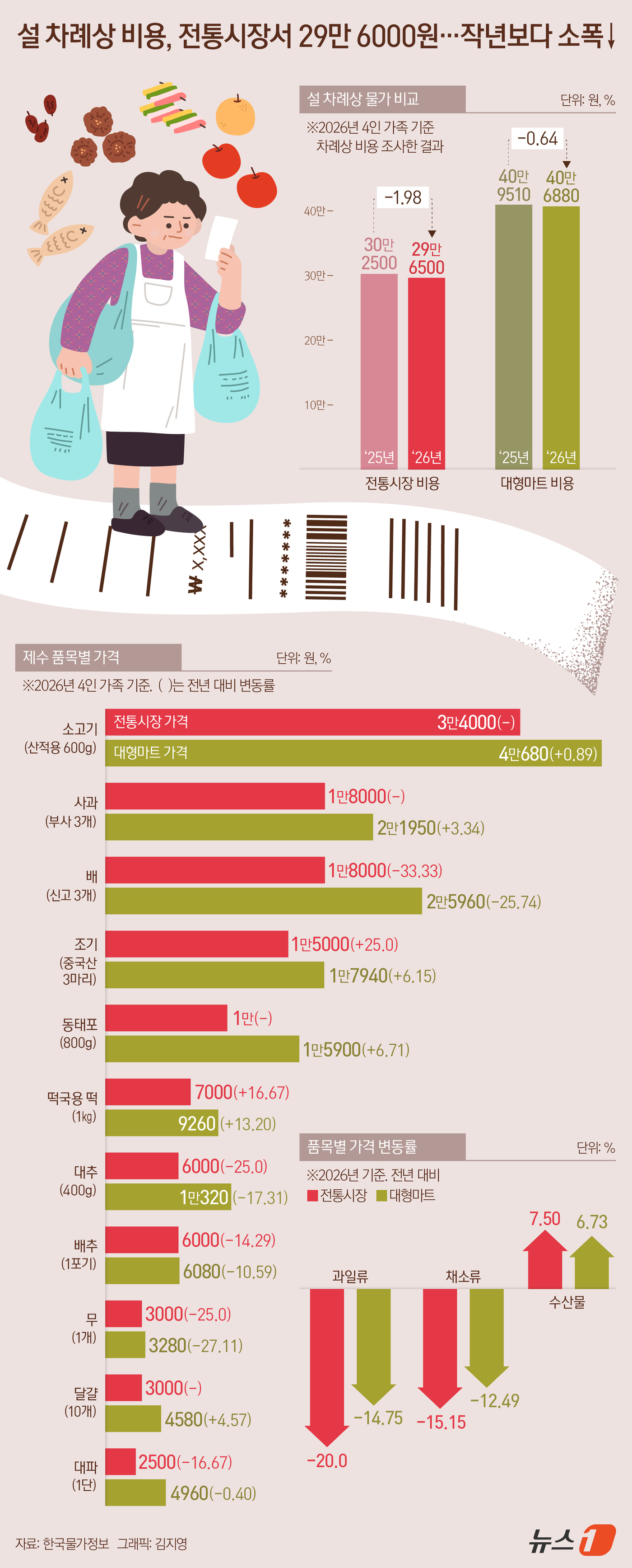 (서울=뉴스1) 김지영 디자이너 = 최근 과일·채소류 공급 여건이 개선되면서 설 차례상 물가가 지난해보다 낮아진 것으로 나타났다. 전통시장과 대형마트 모두에서 차례상 준비 비용이 …