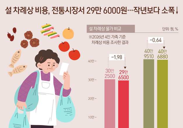 [오늘의 그래픽] 설 차례상 비용, 전통시장서 29만 6000원…작년보다 소폭↓