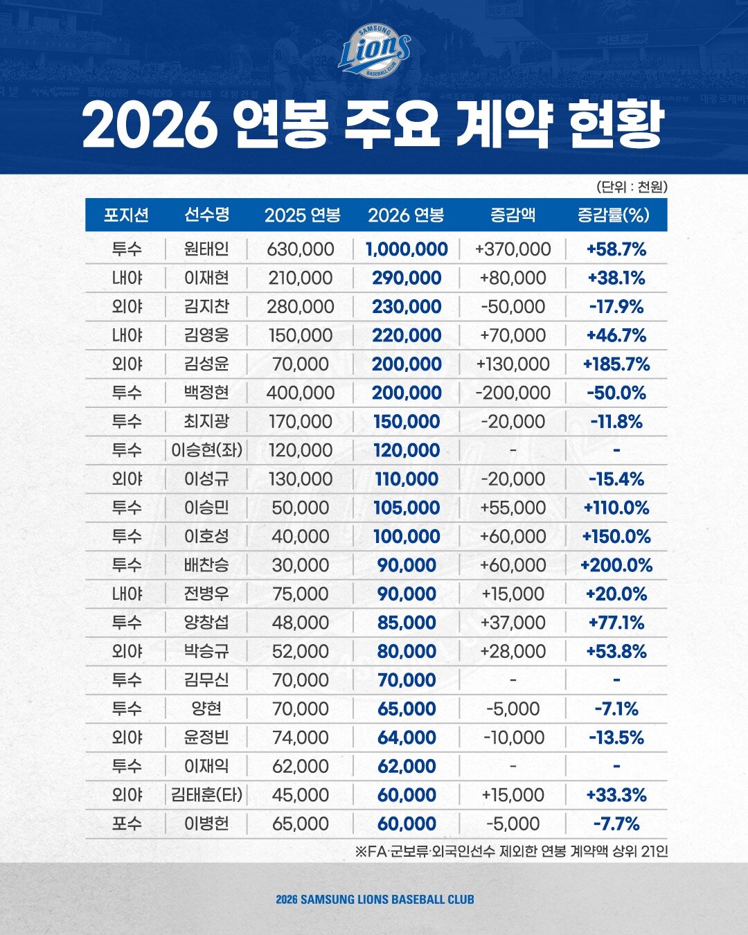 본문 이미지 - 2026시즌 삼성 라이온즈 주요 선수 연봉. (삼성 라이온즈 제공)
