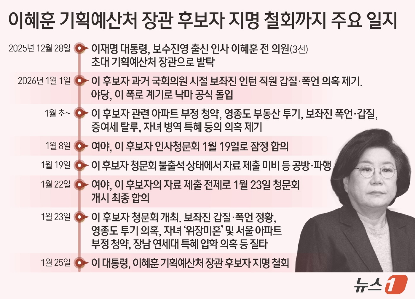 (서울=뉴스1) 김지영 디자이너 = 이재명 대통령이 25일 이혜훈 기획예산처 장관 후보자에 대한 지명 철회를 결정했다고 홍익표 청와대 정무수석이 밝혔다. 홍 정무수석은 이날 오후 …