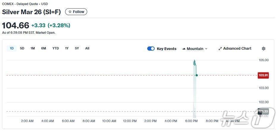 본문 이미지 - 이 시각 현재 은 선물 가격 추이 - 야후 파이낸스 갈무리
