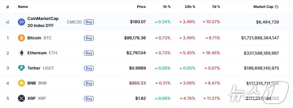 본문 이미지 - 이 시각 현재 주요 암호화폐 시황 - 코인마켓캡 갈무리