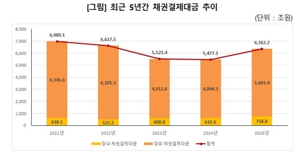 작년 채권 결제대금 6362조…전년 대비 16%↑