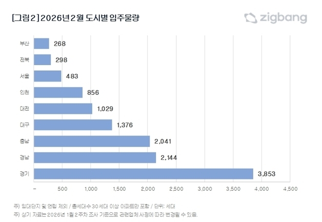 2월 대구 아파트 1376가구 입주…"공급 분포·수요 고려해야"