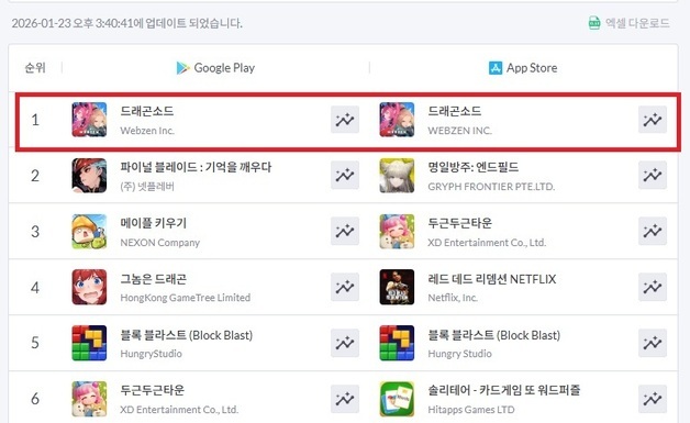 웹젠 신작 '드래곤소드', 양대 앱 마켓 인기 순위 1위 달성