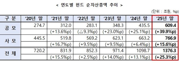 "펀드시장, 18년만에 최대 성장"…순자산총액 1300조 돌파