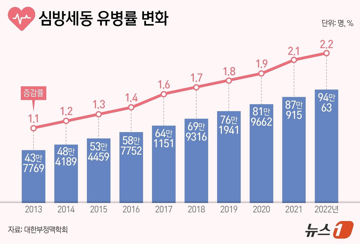 본문 이미지 - 대한부정맥학회가 발간한 '한국 심방세동 팩트 시트 2024'에 따르면 지난 2022년 심방세동의 유병률은 전인구 2.2%로 10년 전보다 2배 이상 급증했다. ⓒ News1 양혜림 디자이너
