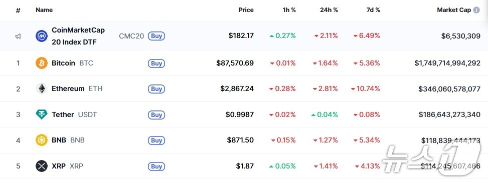 본문 이미지 - 이 시각 현재 주요 암호화폐 시황 - 코인마켓캡 갈무리