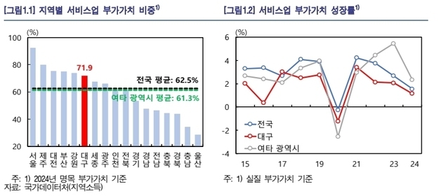 생산성 낮은 대구 서비스업…"제조업 부진 원인"