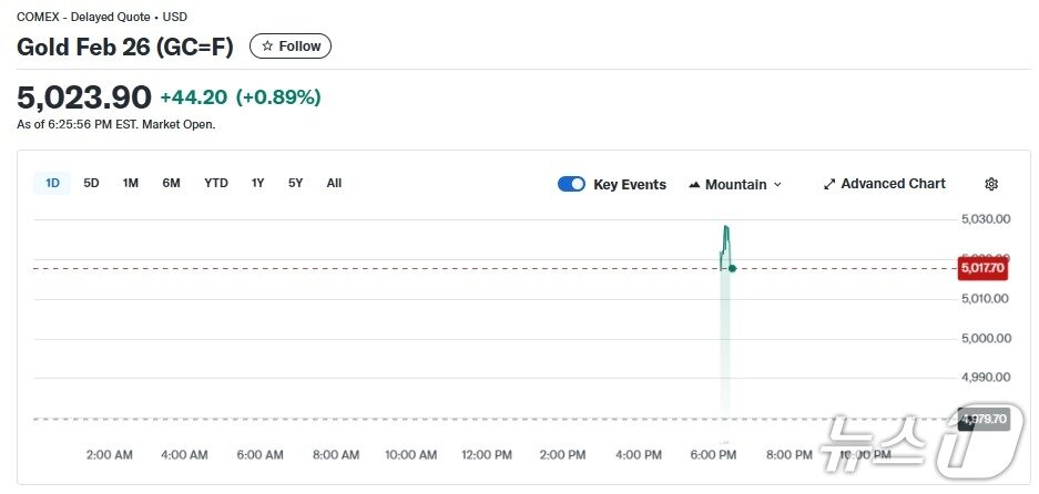본문 이미지 - 금 선물 가격 추이 - 야후 파이낸스 갈무리