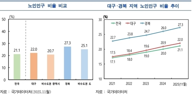 대구·경북 기초수급 노인 10년새 3% 증가…"빈곤 대책 시급"