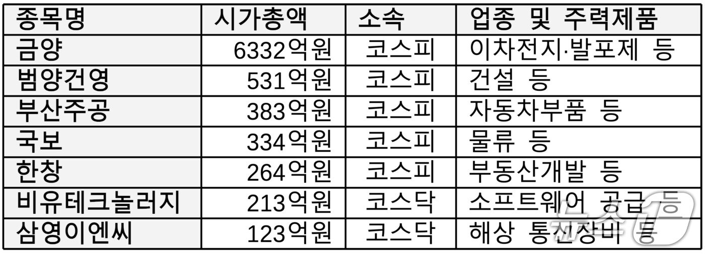 본문 이미지 - 부산 지역 관리종목 현황. 총 7개사에 달하며 이들의 시가총액은 총 8000억원에 달한다. 국보의 시총은 정리매매 전 기준 (한국거래소 자료 갈무리. 재판매 및 DB금지)