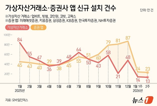 韓 코인거래소 앱 설치 건수 '반토막'…증시 랠리에 증권앱은 '불티'