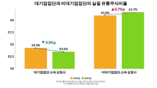 '오천피 시대' 시총 상위기업 유통주식 비율 절반 불과…대기업은 더 낮아