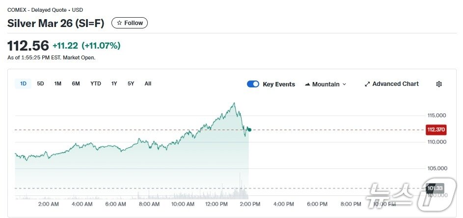 본문 이미지 - 은 선물 일일 가격 추이 - 야후 파이낸스 갈무리