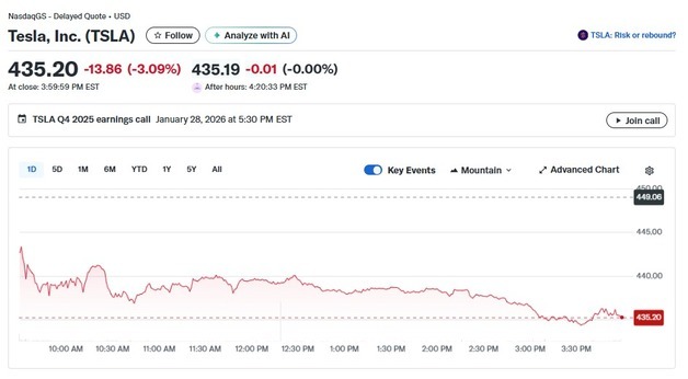 테슬라 실적 발표 앞두고 3.09% 급락