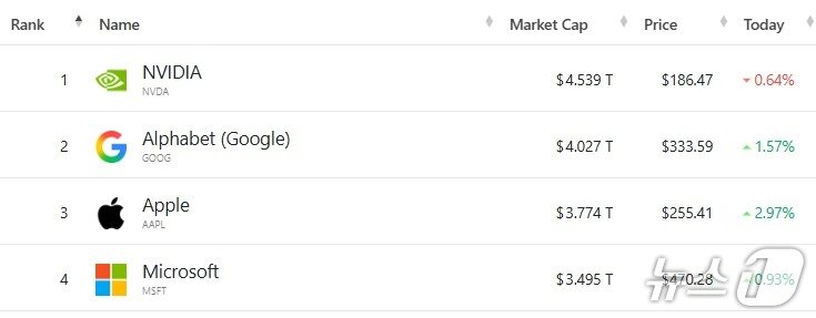 본문 이미지 - 미국 기업 시총 '톱 4'- 야후 파이낸스 갈무리