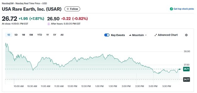 미정부 US 희토류 지분도 인수, 주가 8% 급등(상보)
