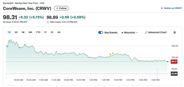 코어위브 엔비디아 추가 투자에 6% 급등(상보)