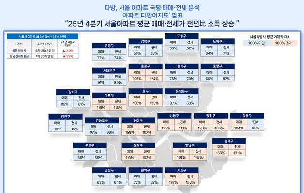 서울 국평 13억 원 시대…강남 26억, 도봉보다 4배 높아