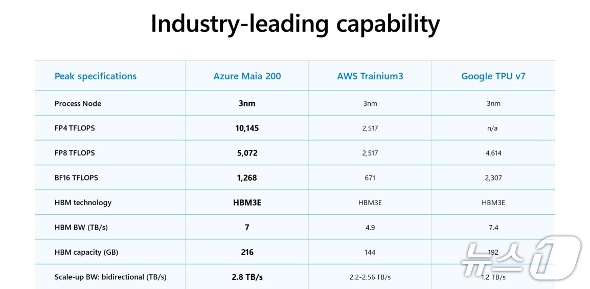 본문 이미지 - 마이크로소프트 마이아 200 등 주요 AI 가속기별 성능 지표(Industry-leading capability)(마이크로소프트 제공)