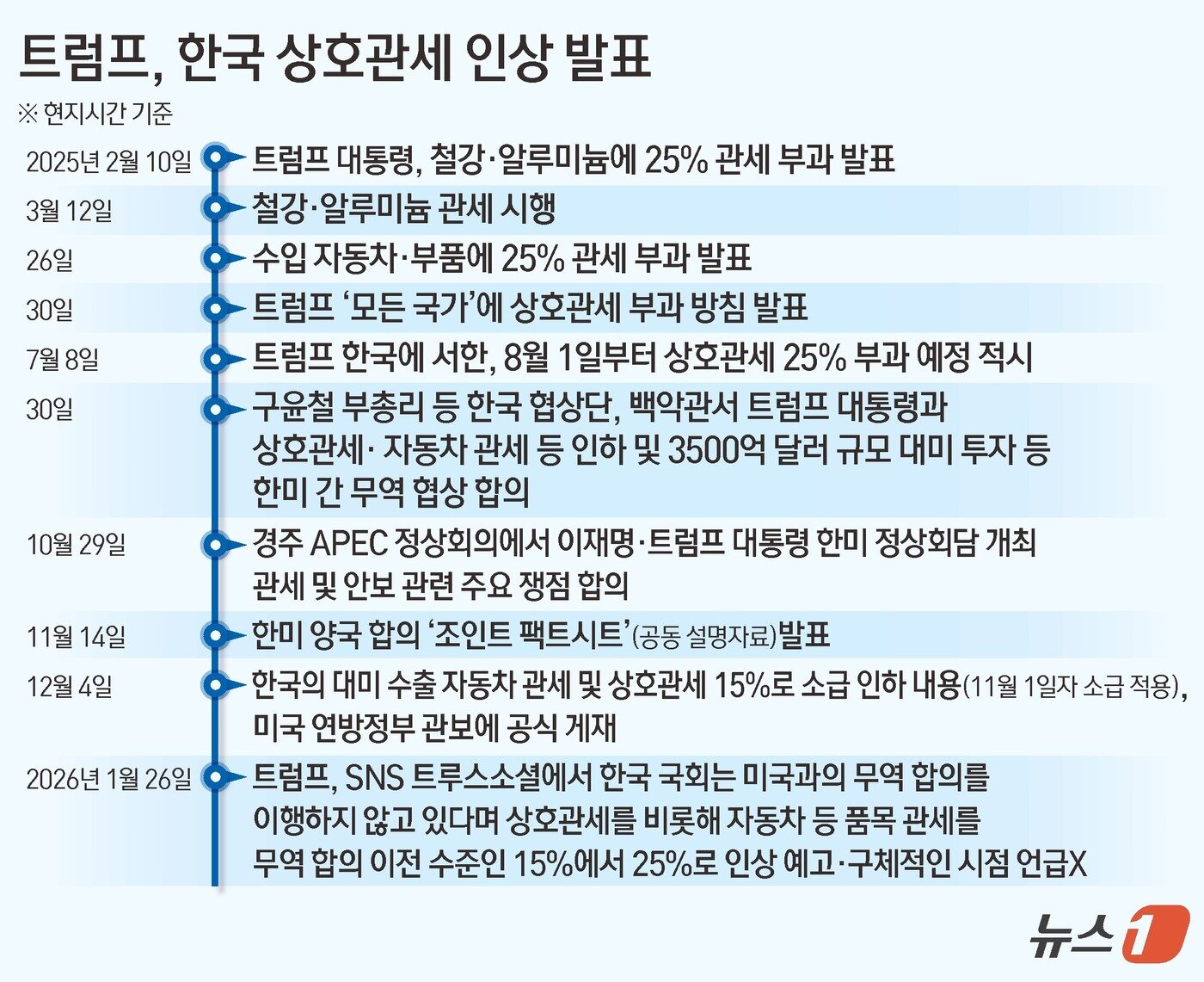 본문 이미지 - 도널드 트럼프 미국 대통령은 26일(현지시간) 한국 의회가 무역 합의를 이행하지 않고 있다며 상호관세를 비롯해 자동차 등 품목 관세를 15%에서 25%로 인상하겠다고 밝혔다. 명확한 부과 시점이 제시된 것은 아니어서 관세 위협이 현실화할 가능성을 예단하기는 어렵지만, 당분간 한국의 대미 무역에 극도의 불확실성이 더해지는 등 파장이 불가피해 보인다. ⓒ News1 김초희 디자이너