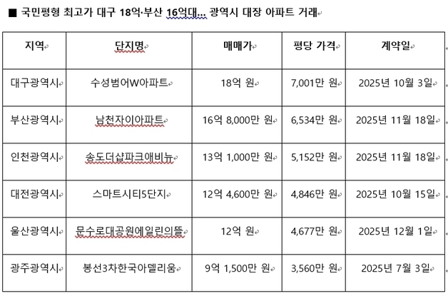 '국민평형 아파트' 대구 최고 거래액 18억…광역시 중 '최고'