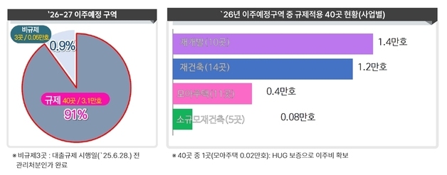 서울시, 정비사업 3만가구 공급 차질…'이주비 대출규제' 합리화 촉구