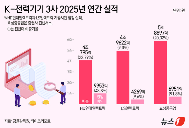 "반도체 안 부럽네" K-전력기기 3사, 나란히 '사상 최대 실적"