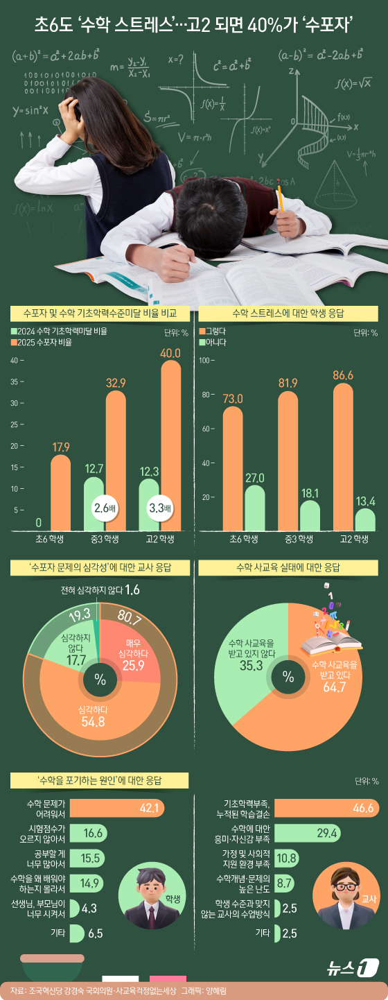 (서울=뉴스1) 양혜림 디자이너 = 수학 사교육을 받는 학생이 절반을 넘었지만, 수학을 포기한 학생 비율은 오히려 높아졌다. 학생 3명 중 1명은 수학을 포기하고 싶다고 답했고, …