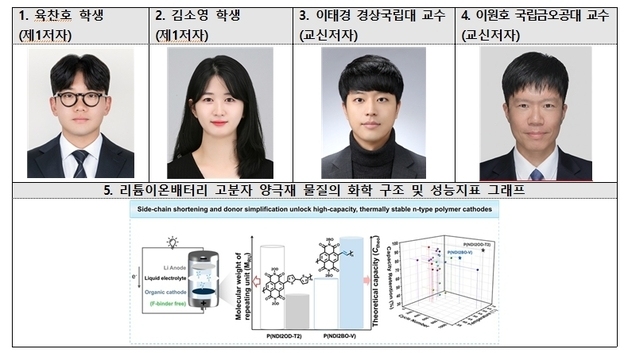 금오공대 연구팀, 배터리 양극재 용량 1.5배↑ 성공
