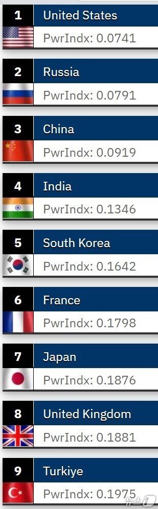 This year's ranking by Global Firepower (GFP), a U.S. military power research organization / News1